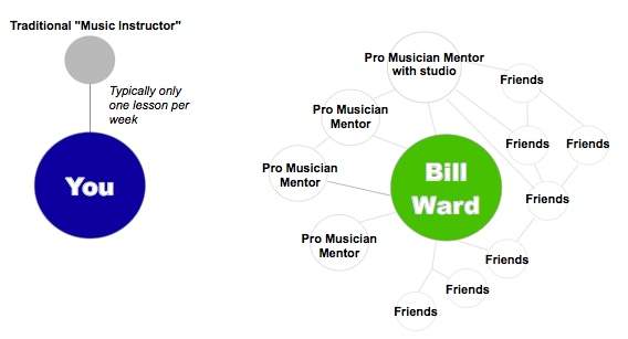 Self taught musician network