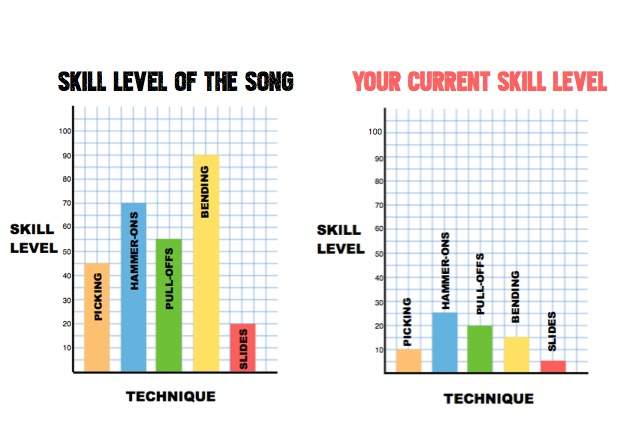 Insufficient skills for the song