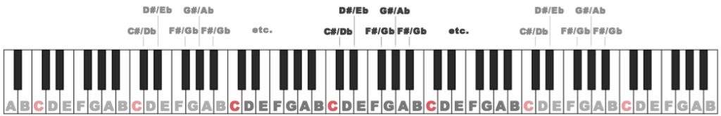 Black key names of sharps and flats