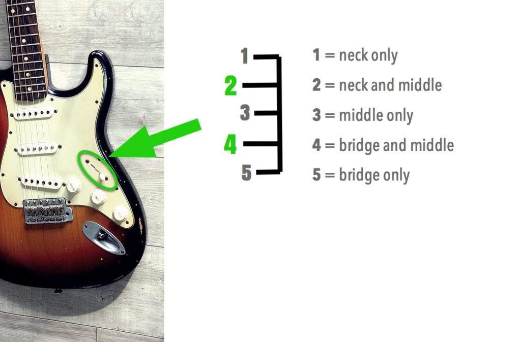 Fender Strat singlecoil pickup selector positions explained neck middle bridge