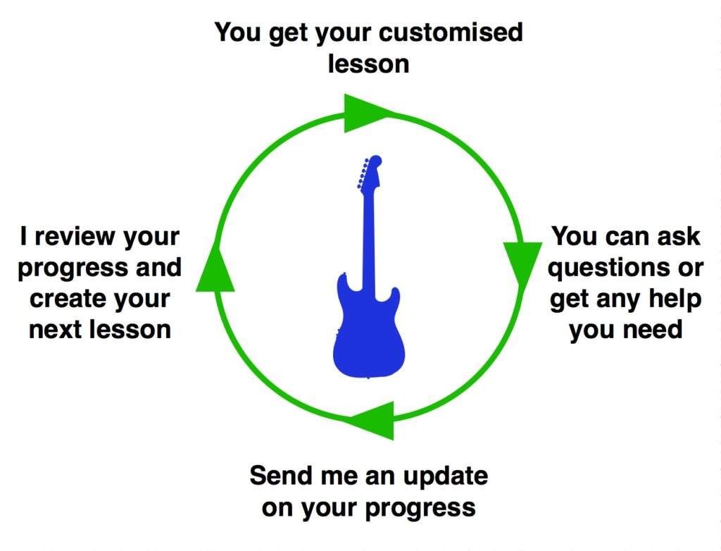 Online Guitar Lessons by Video Exchange